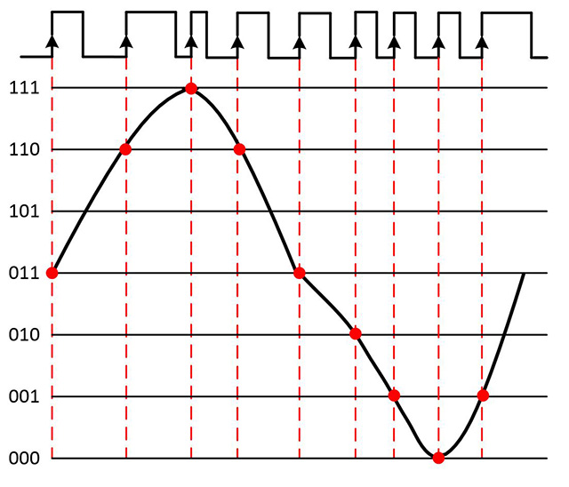 图5. 如果时钟信号发生了抖动，将引起数字波形发生变形。