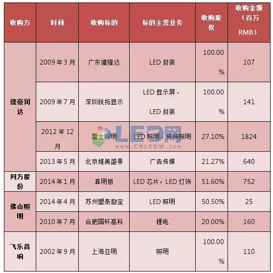 誰能最終收購歐司朗通用照明業(yè)務(wù)？