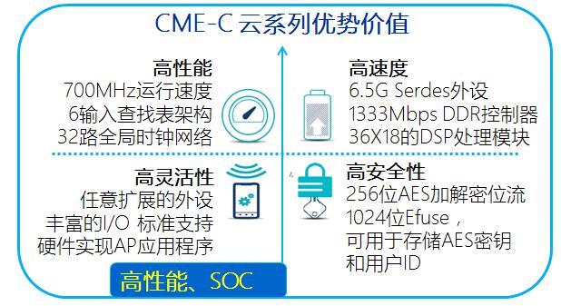 京微雅格发布“云”系列首颗两千万门级FPGA芯片CME-C1（祥云）