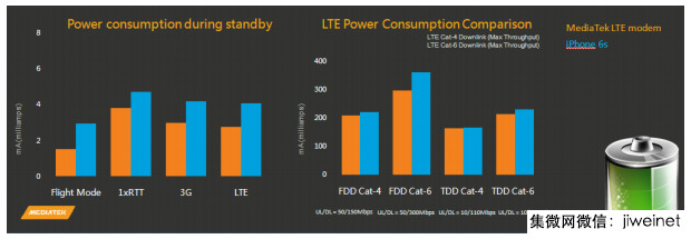 联发科4G低功耗狠下工夫 2016市场或迎来大反转