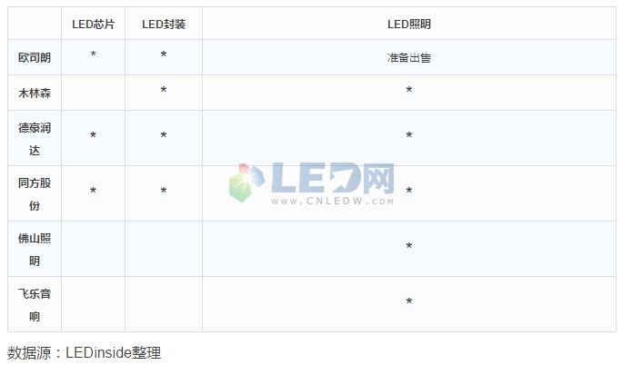 誰能最終收購歐司朗通用照明業(yè)務？