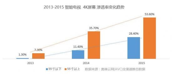 小米樂視爭(zhēng)相做大屏電視 暗含了什么玄機(jī)？