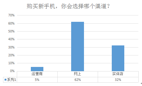 智能機市場的消費習慣出現(xiàn)了哪些變化？