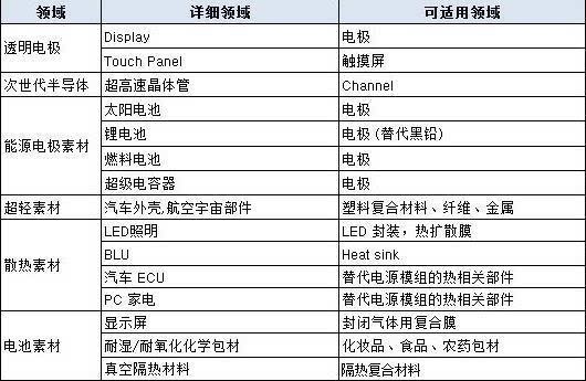 華為比亞迪等商討石墨烯應用 石墨烯產業(yè)發(fā)展預測