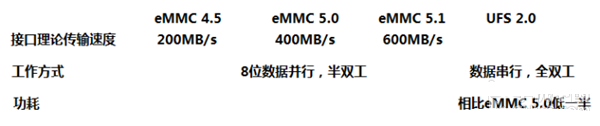 eMMC和UFS對比