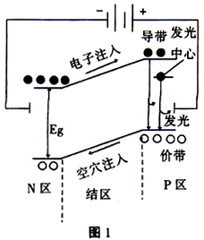 半導(dǎo)體發(fā)光二極管工作原理、特性及應(yīng)用