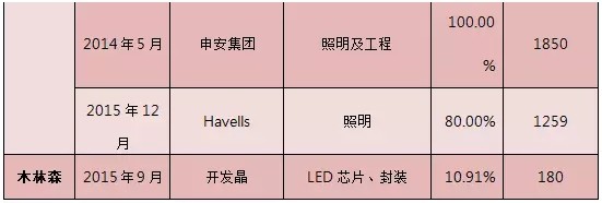 誰能最終收購歐司朗通用照明業(yè)務(wù)？