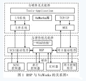 VxWorks操作系统下实现ComPactPCI总线驱动