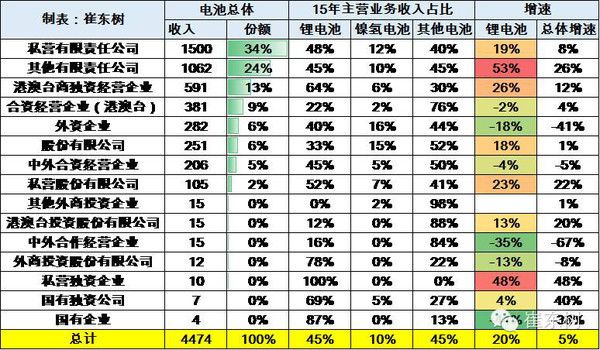 【深度分析】2015年鋰電池行業(yè)收入2030億元 增長20%