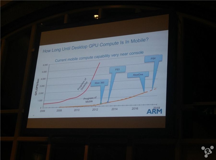 ARM豪言移動(dòng)設(shè)備圖形運(yùn)算性能明年超越PS4/XB1