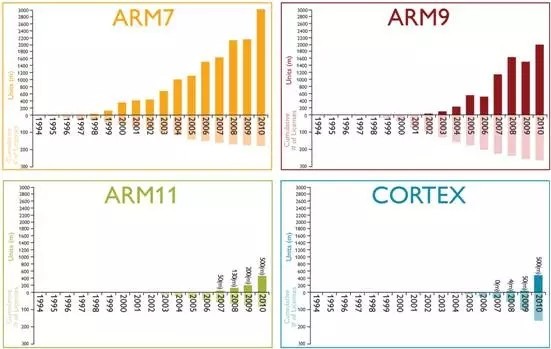 90后ARM是如何動(dòng)搖巨人Intel x86的地位？