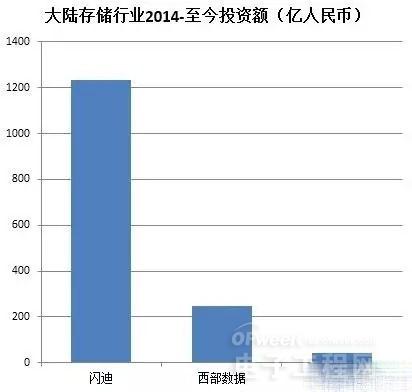 解讀2016年中國(guó)半導(dǎo)體行業(yè)投資趨勢(shì)