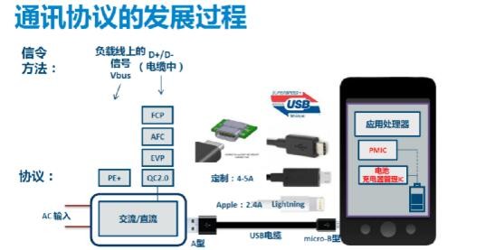 2016快速充電器設(shè)計(jì)趨勢(shì)及最新恒功率高效率充電方案