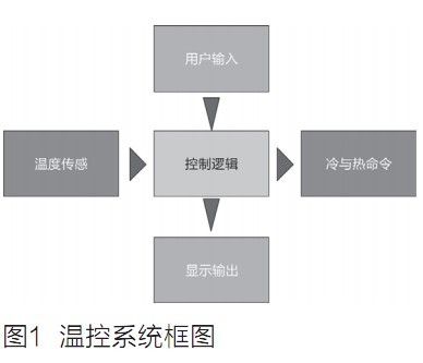 溫控系統(tǒng)