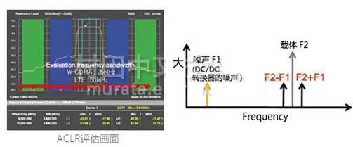 改善RF信号质量的电源线噪声对策