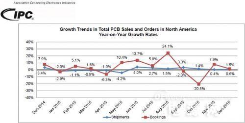 2015年北美地區(qū)PCB行業(yè)銷售增長(zhǎng)率為0.4%