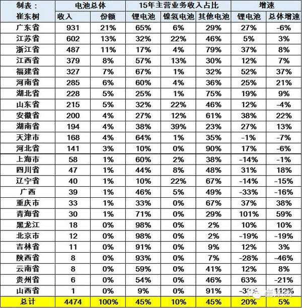 【深度分析】2015年鋰電池行業(yè)收入2030億元 增長20%