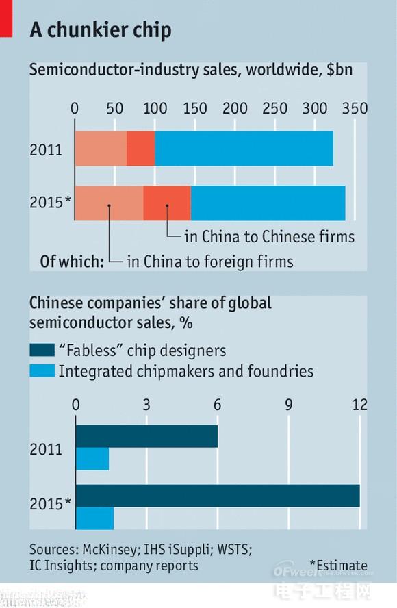 巨额补贴下 中国芯片业能否重振旗鼓？