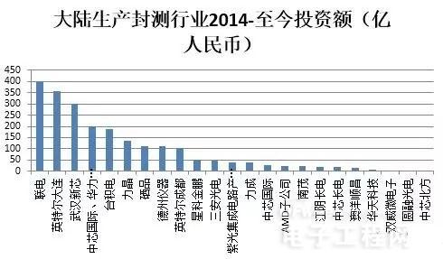 解讀2016年中國半導(dǎo)體行業(yè)投資趨勢