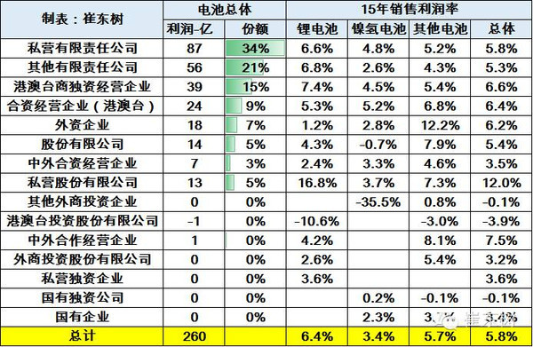 【深度分析】2015年鋰電池行業(yè)收入2030億元 增長20%