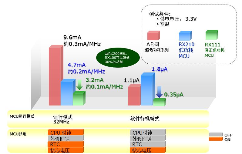 據(jù)說(shuō)市面上追求極致低功耗的血糖儀都這么做