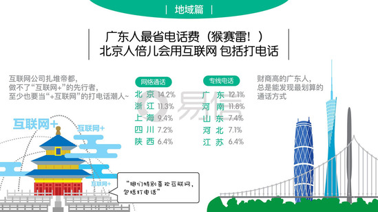 易信用户行为报告：人均一年能省上万元