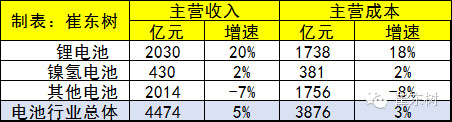 【深度分析】2015年鋰電池行業(yè)收入2030億元 增長(zhǎng)20%