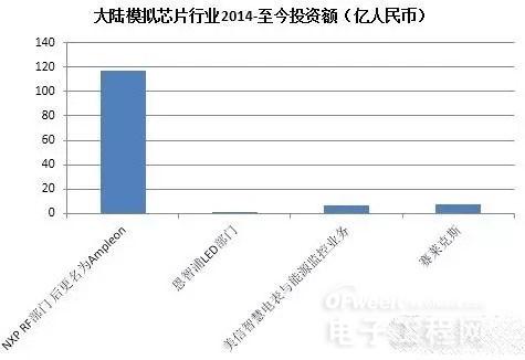 解讀2016年中國半導(dǎo)體行業(yè)投資趨勢