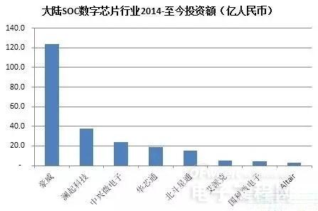 解讀2016年中國半導(dǎo)體行業(yè)投資趨勢