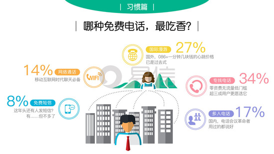 易信用戶行為報告：人均一年能省上萬元