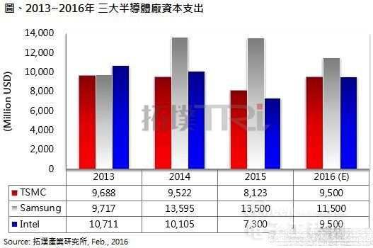 2016年臺積電三星英特爾資本支出預(yù)計(jì)增5.4%