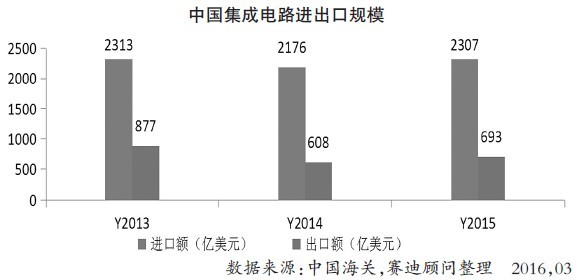 2015年中国集成电路市场规模创纪录 中国IC如何逆势增长？