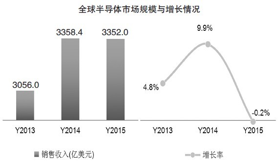 2015年中國集成電路市場規(guī)模創(chuàng)紀錄 中國IC如何逆勢增長？