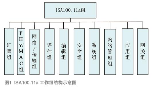 淺談工業(yè)無線技術標準與認證及其應用