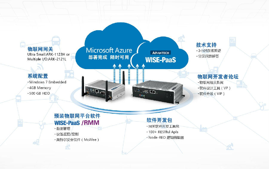 研華與 Intel 和 Microsoft 攜手合作推出物聯(lián)網(wǎng)創(chuàng)新應(yīng)用入門套件---研華IoT網(wǎng)關(guān)整合開發(fā)包