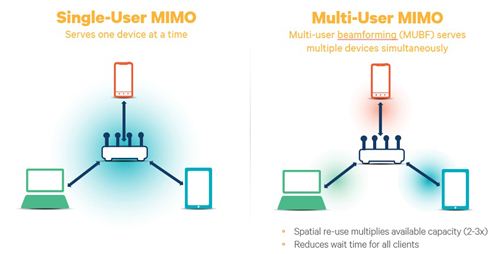 探秘802.11ac 2.0：MU-MIMO技术助力 解决Wi-Fi网络拥塞