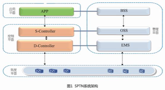 软件定义的分组传送网（SPTN）架构及技术演进