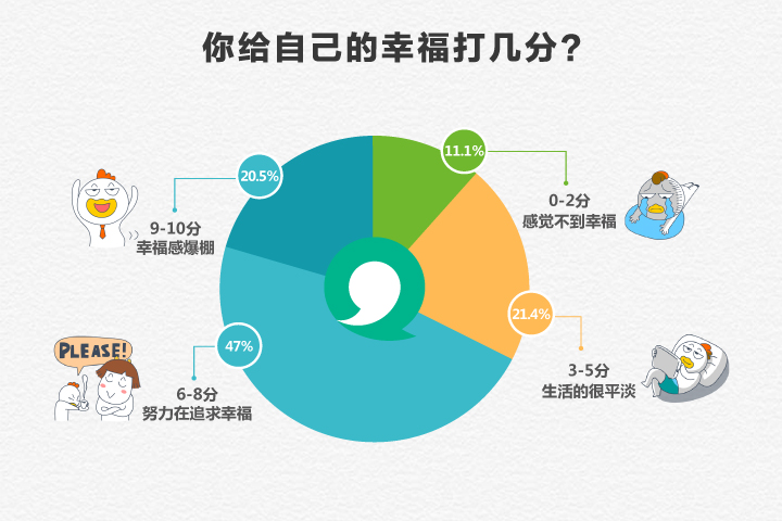 你的幸福有幾分？超六成易信網(wǎng)友給自己打高分