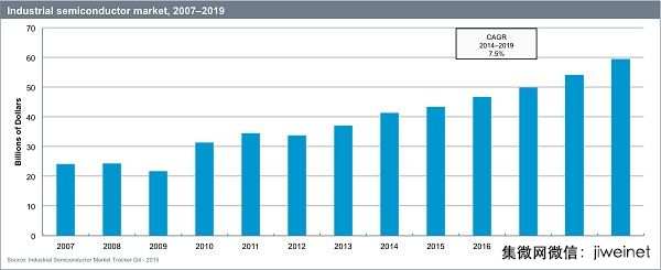 2019年全球工業(yè)半導體市場將達到595億美元