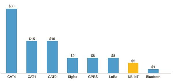 NB-IoT將給物聯(lián)網(wǎng)帶來(lái)革命性變化