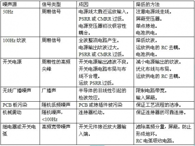 【E問E答】怎樣降低運放電路中的電源噪聲？