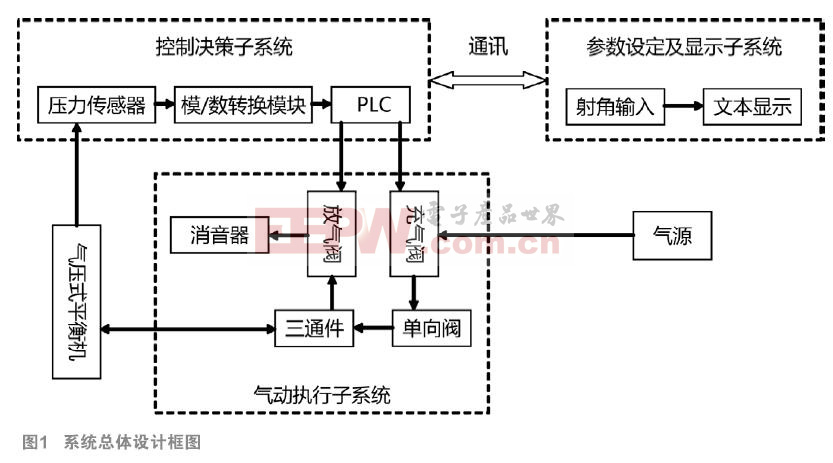 某型火炮平衡机气压自动调整系统设计与实现