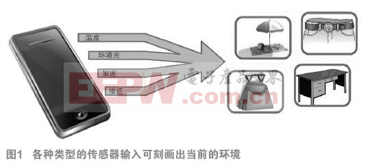 傳感器組合如何為移動設(shè)備提供更加智能的通知