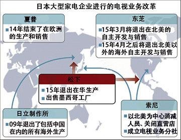 松下、夏普等日企的彩电业进行大规模战略调整