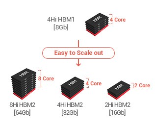 SK海力士希望成顯卡革新一部分 今年開始量產(chǎn)HBM2內(nèi)存