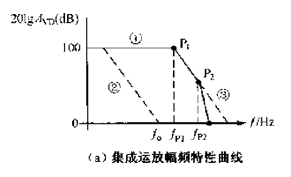 运放相位（频率）补偿电路设计