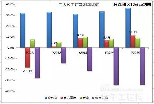 中芯的未來“不止于業(yè)績”