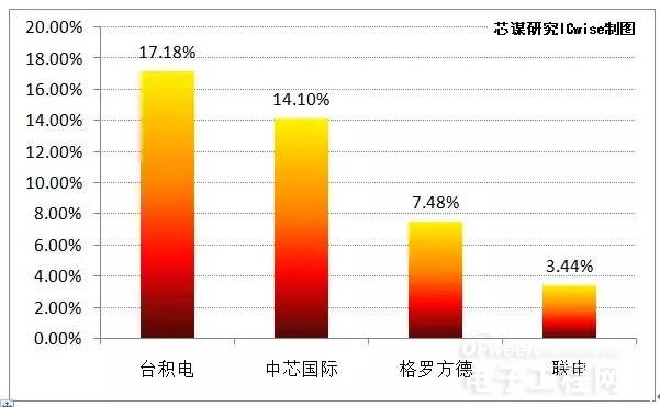 中芯的未來“不止于業(yè)績”