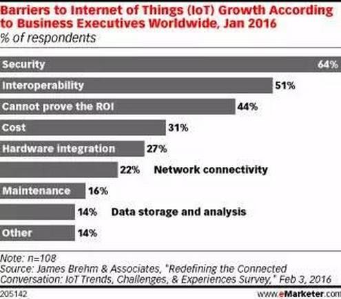 物联网发展受阻首因是啥？