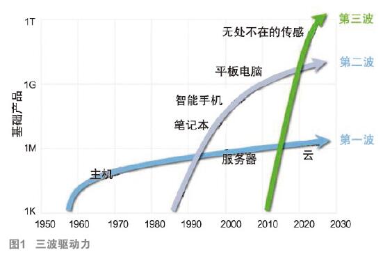 ADI抢到了传感器/物联网的大红包